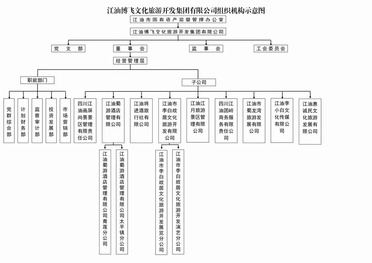 管理架構(gòu)